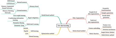 Learning with few samples in deep learning for image classification, a mini-review